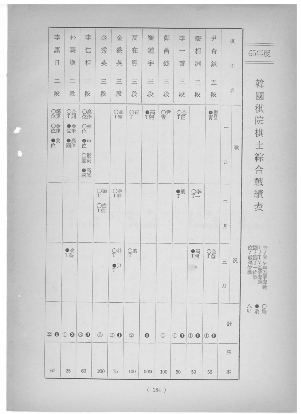 65년도 한국기원기사종합전적표