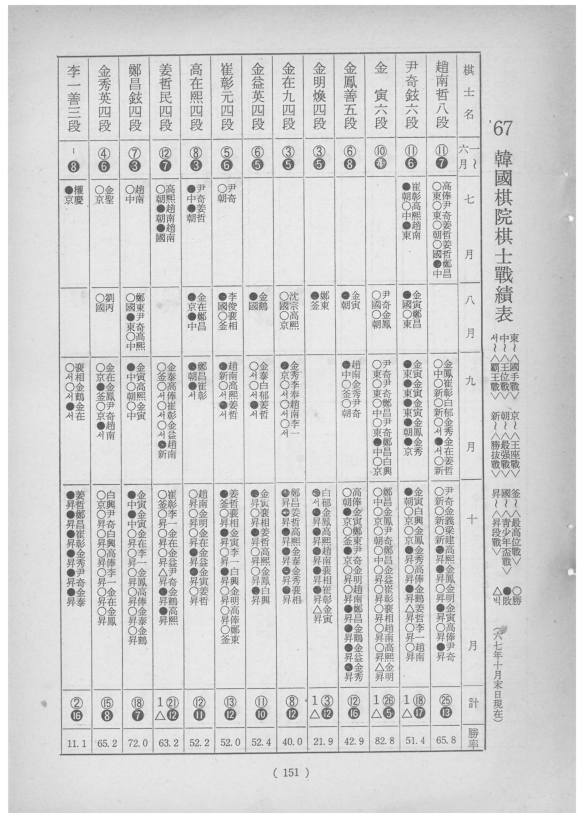 67년 한국기원기사전적표